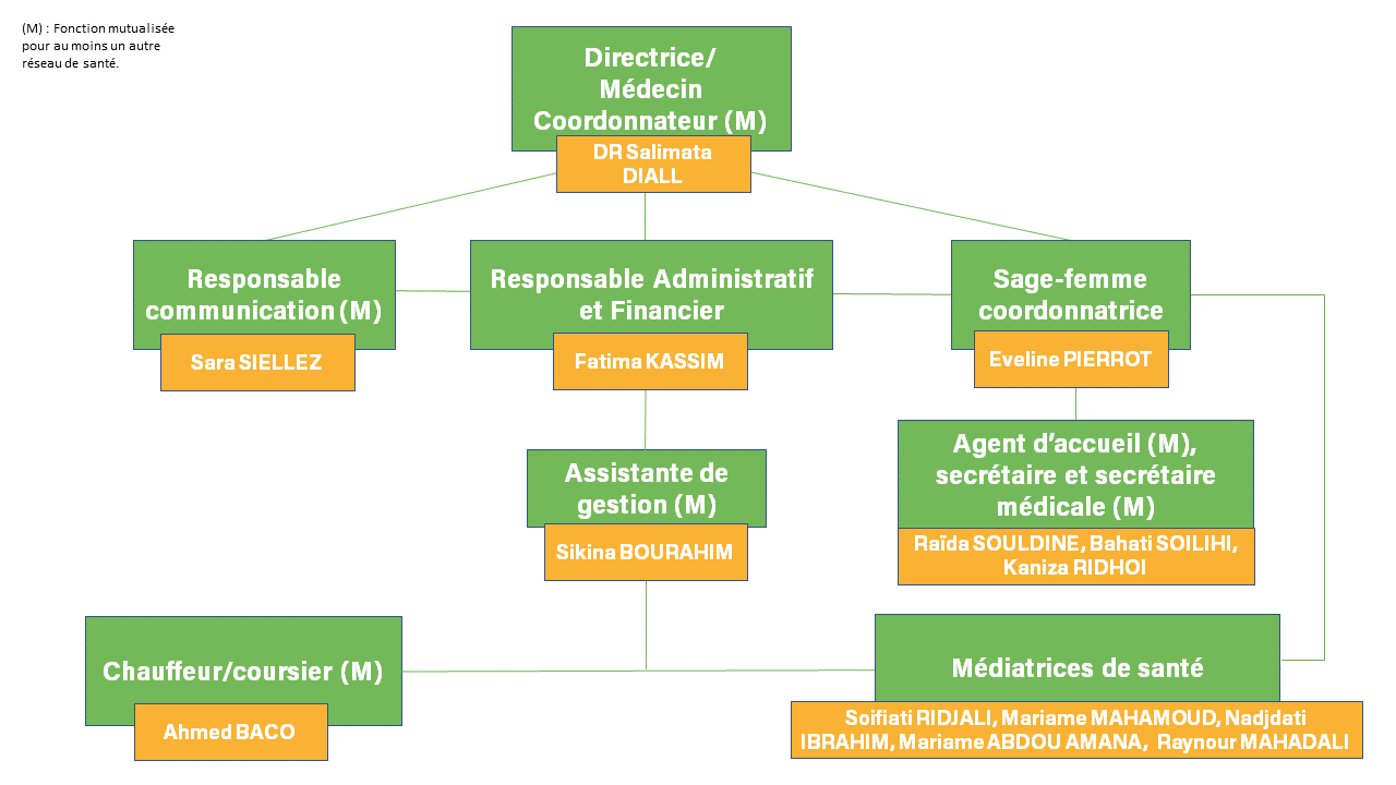 Organigramme de l'équipe REDECA Mayotte Organigramme RH